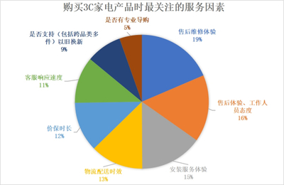 《2022年中國電器服務(wù)市場報告》解讀 服務(wù)不僅省心，更能省錢