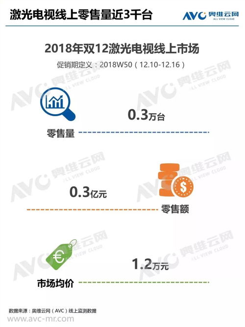 奧維云網(wǎng)2018年雙12中國智能投影線上市場簡報